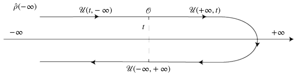 Keldysh closed-time-path contour