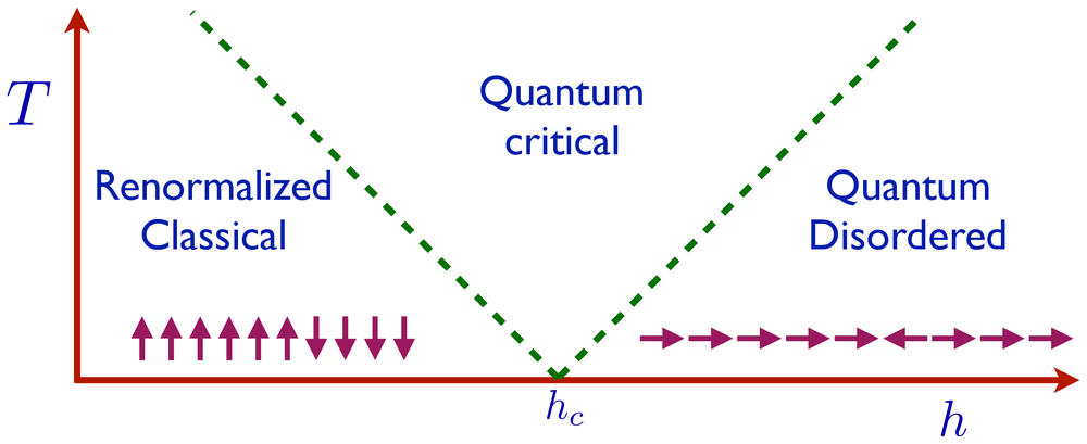 Quantum-critical phase diagram of the transverse-field Ising chain