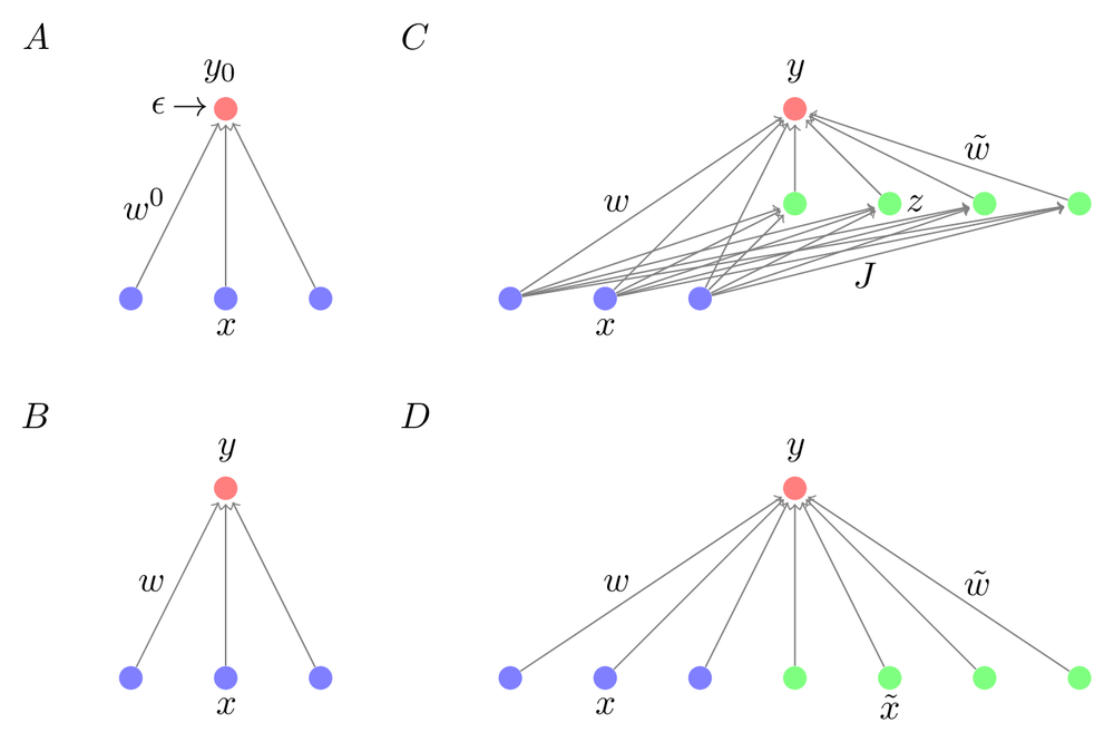 Four-panel schematic of a teacher–student perceptron: a teacher mapping inputs to a noisy output, the baseline student, the student with added expansion neurons during learning, and the expanded-input readout.