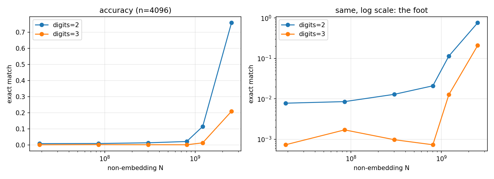 accuracy vs N