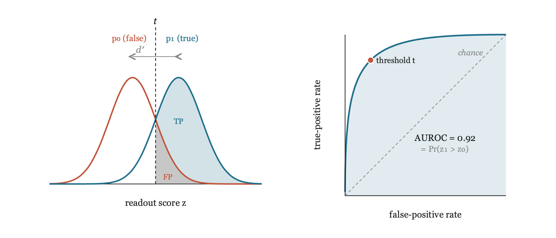 AUROC two ways. Left: the class-conditional score densities $$p_0, p_1$$ with a threshold $$t$$ cutting each into its false-positive and true-positive tail; the mean gap in noise units is $$d'$$. Right: sweeping $$t$$ traces the ROC curve, whose shaded area equals $$\Pr[z_1 > z_0]$$; the dot is the ROC point for the threshold at left, and the dashed diagonal is chance.