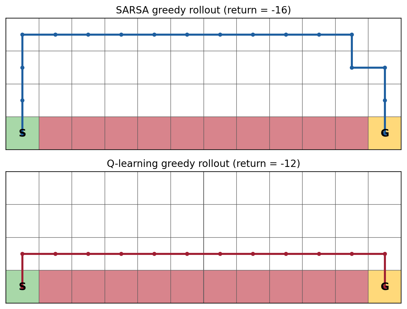 Greedy rollouts after training: SARSA along the top row, Q-learning along the cliff edge