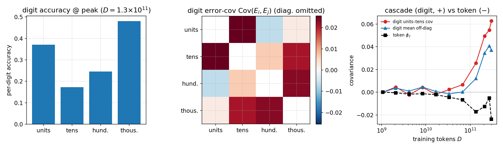digit-level carry cascade