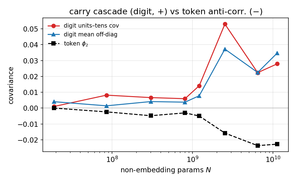 digit cascade vs N