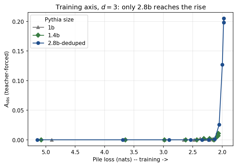 accuracy vs Pile loss, three training trajectories