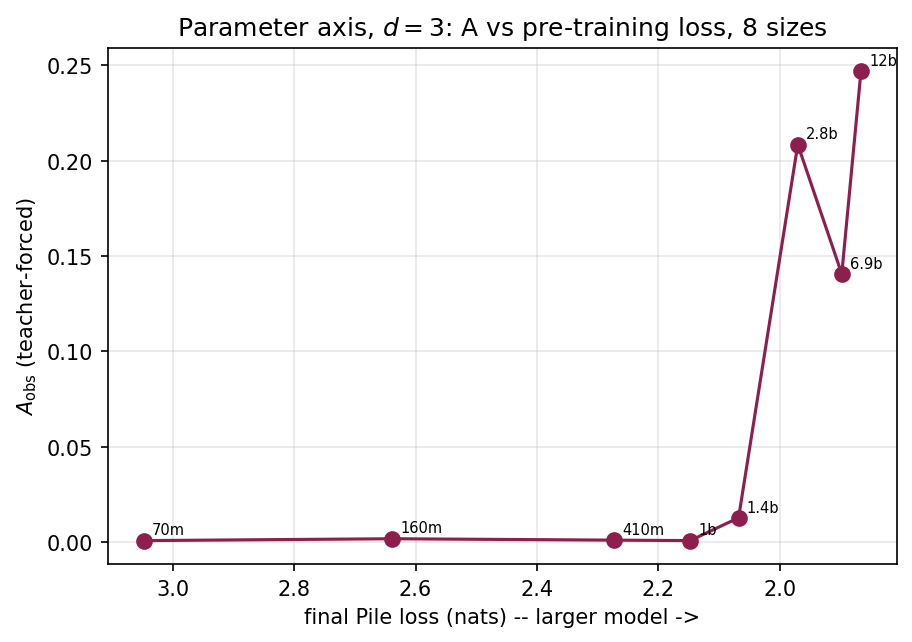 accuracy vs final Pile loss across eight sizes