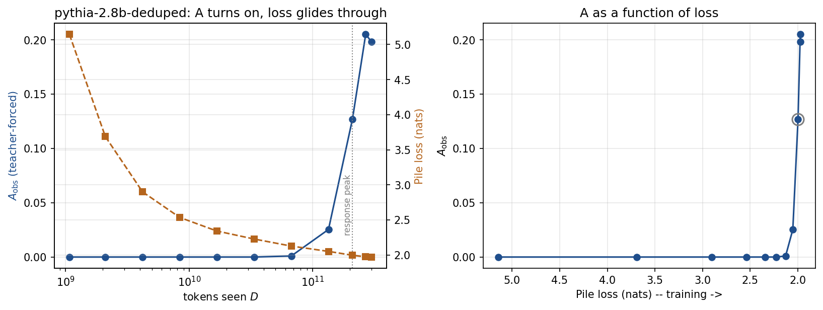 accuracy and loss vs tokens