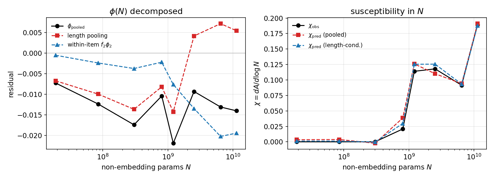phi(N) decomposition and susceptibility