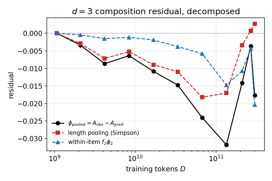 composition residual decomposed