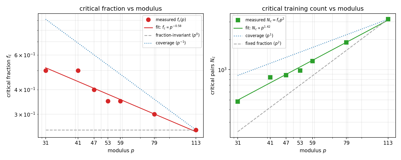 fitted exponent
