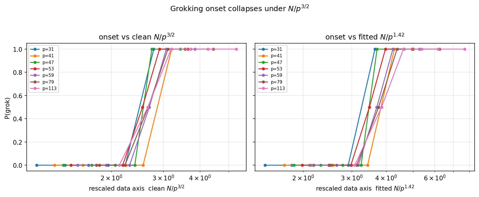 onset collapse under N over p to the three-halves