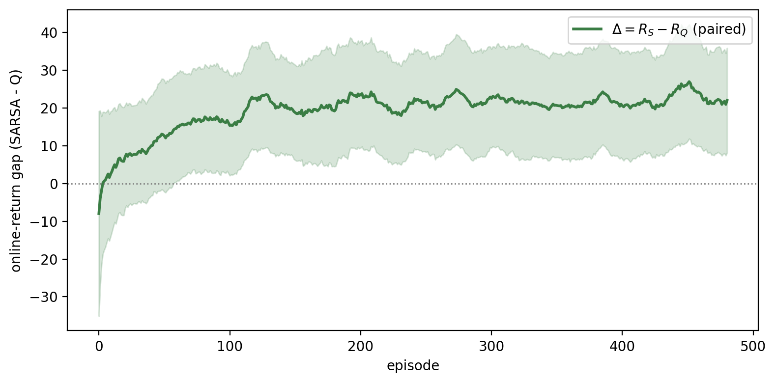 Paired difference Delta between SARSA and Q-learning online return