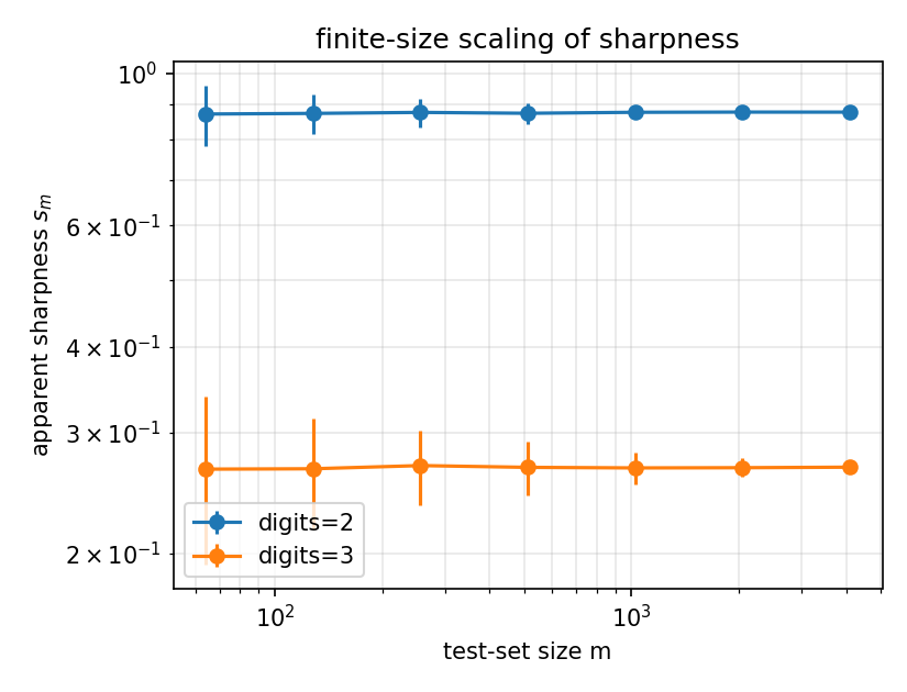 sharpness vs m