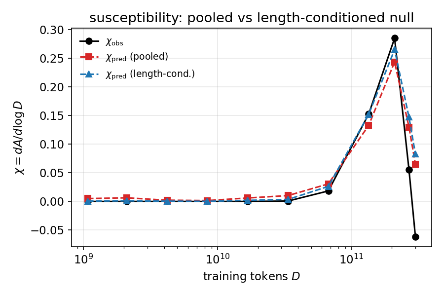 susceptibility, pooled vs length-conditioned null