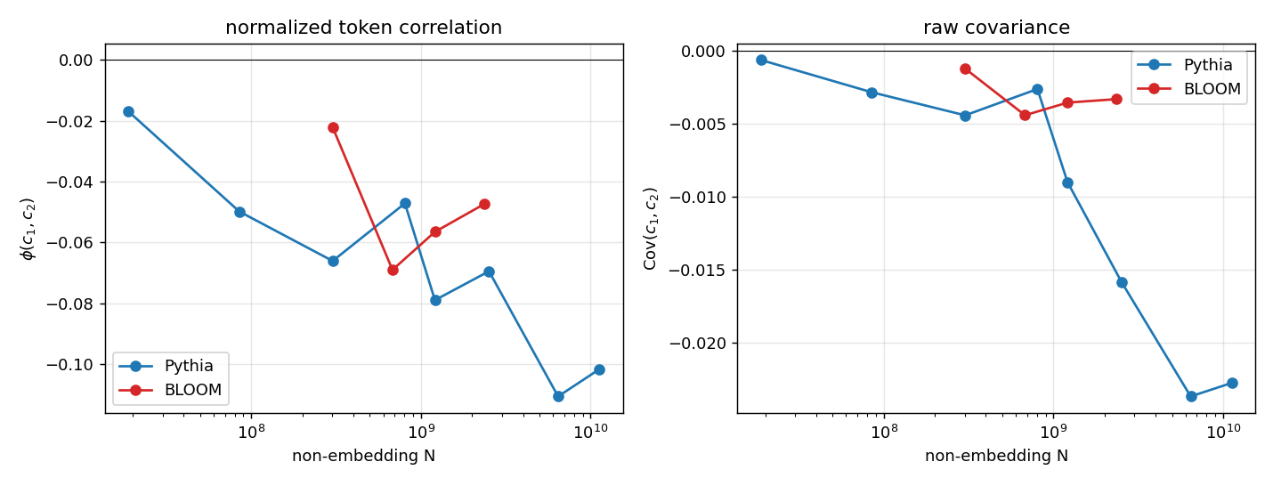 token correlation vs N