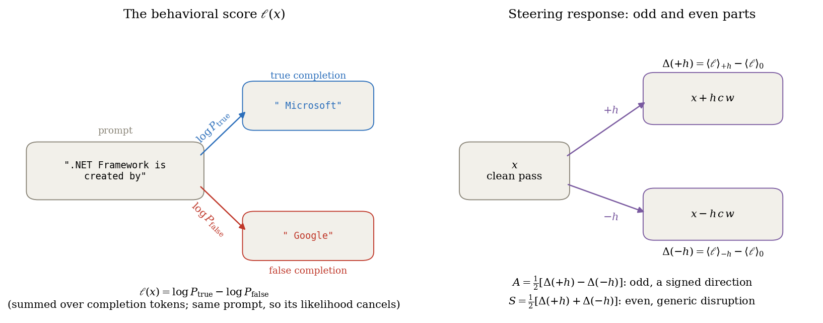 Left: the behavioral score. A statement is split into a prompt and a contrastive pair of completions, each scored as a log-probability against the same prompt; $$\ell$$ is their difference. Right: the steered passes at $$\pm h$$ define $$\Delta(\pm h)$$, whose odd part $$A$$ is the evidence of a signed direction and whose even part $$S$$ collects generic disruption.