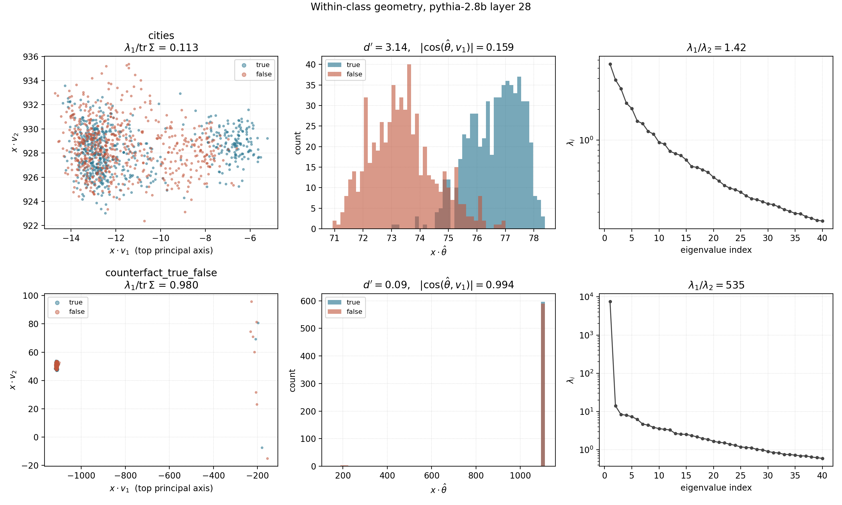 Within-class geometry on `cities` (top) and `counterfact` (bottom), pythia-2.8b layer 28. Left: activations in the plane of the top two within-class principal axes $$x\cdot\hat v_1$$, $$x\cdot\hat v_2$$, colored by truth label — on `counterfact` a single axis carries nearly all the variance. Middle: the mass-mean projection $$x\cdot\hat\theta$$, with its separation $$d'$$ and its alignment $$\lvert\cos(\hat\theta,\hat v_1)\rvert$$, near 1 on `counterfact` where the estimator has collapsed onto the leading variance axis. Right: the within-class eigenvalue spectrum, $$\hat\lambda_1/\hat\lambda_2$$. The eleven points standing clear of the bulk on `counterfact` — the scattered group near $$x\cdot\hat v_1 \approx -200$$ in the bottom-left panel, away from the dense blob at $$\approx -1100$$, and the small bar near $$x\cdot\hat\theta \approx 200$$ in the bottom-middle one — are the statements that do not receive the massive activation. They are what the leading eigendirection is measuring, and what sets the axis range of both panels.