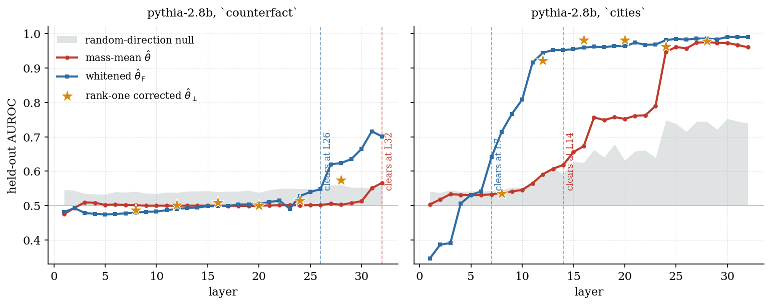 Held-out AUROC against depth for both estimators on pythia-2.8b, with the per-layer random-direction null shaded from $$1/2$$ to its 95th percentile. A curve inside the band is not recoverable, and height above the band is the margin $$m$$ that layer selection maximizes. Left, `counterfact`: the mass-mean direction sits inside the band until layer $$32$$, while the whitened direction leaves it at layer $$26$$ and reaches $$0.716$$ at layer $$31$$. Right, `cities`: the mass-mean direction leaves the band for good at layer $$14$$ and the whitened one at layer $$7$$, saturating near $$0.98$$ and $$0.99$$. Stars are the rank-one corrected direction $$\hat\theta_\perp$$, which projects $$\hat v_1$$ out of the estimator and is measured on a six-layer grid rather than at every layer. Dashed lines mark the first layer from which each direction stays clear of its null. Note the different vertical scale of the achievement: the same correction that lifts `counterfact` from chance to $$0.72$$ is barely needed where the class gap is strong.