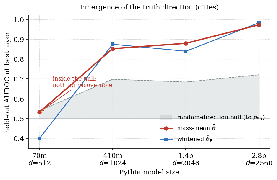 Emergence of the truth direction across the Pythia scale ladder, `cities`: best-layer held-out AUROC of the mass-mean direction (red) and the whitened direction (blue) against the random-direction null (gray band, up to its 95th percentile). At 70m both directions sit inside the null. From 410m on, both clear it, and the mass-mean margin widens with $$d_{\text{model}}$$. Layers selected by the largest margin above each layer's own null.