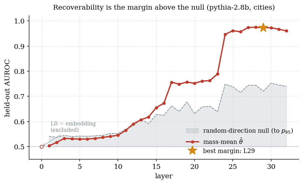 Layer sweep, pythia-2.8b on `cities`: held-out AUROC of the mass-mean direction (red) against the random-direction null (gray band, to its 95th percentile) as a function of depth. The curve sits inside the null through the early layers and lifts clear around the middle of the network. The null widens with depth, so the selected layer (star, $$L=29$$) maximizes the margin above each layer's own null rather than the raw AUROC. Layer 0 is the embedding, drawn hollow and excluded from selection.