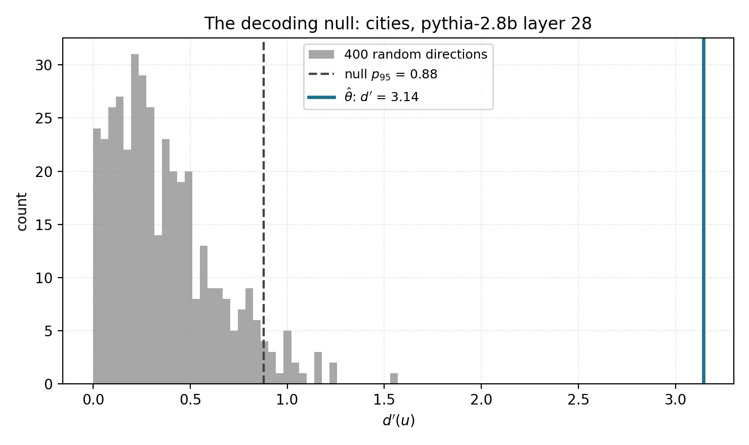 The decoding null on `cities`, pythia-2.8b layer $$28$$, drawn rather than asserted:
the histogram of $$d'$$ achieved by $$400$$ random unit directions, with its 95th
percentile marked as the bar a probe must clear, and the mass-mean direction's $$d'$$
set against it. Both are computed on the full set here, so $$\hat\theta$$ reads the
in-sample $$3.14$$ rather than the held-out $$3.02$$ the sweep reports for the same
layer. The figure is about the ratio, not the number. Recoverability is the margin above
the percentile, not the raw $$d'$$.