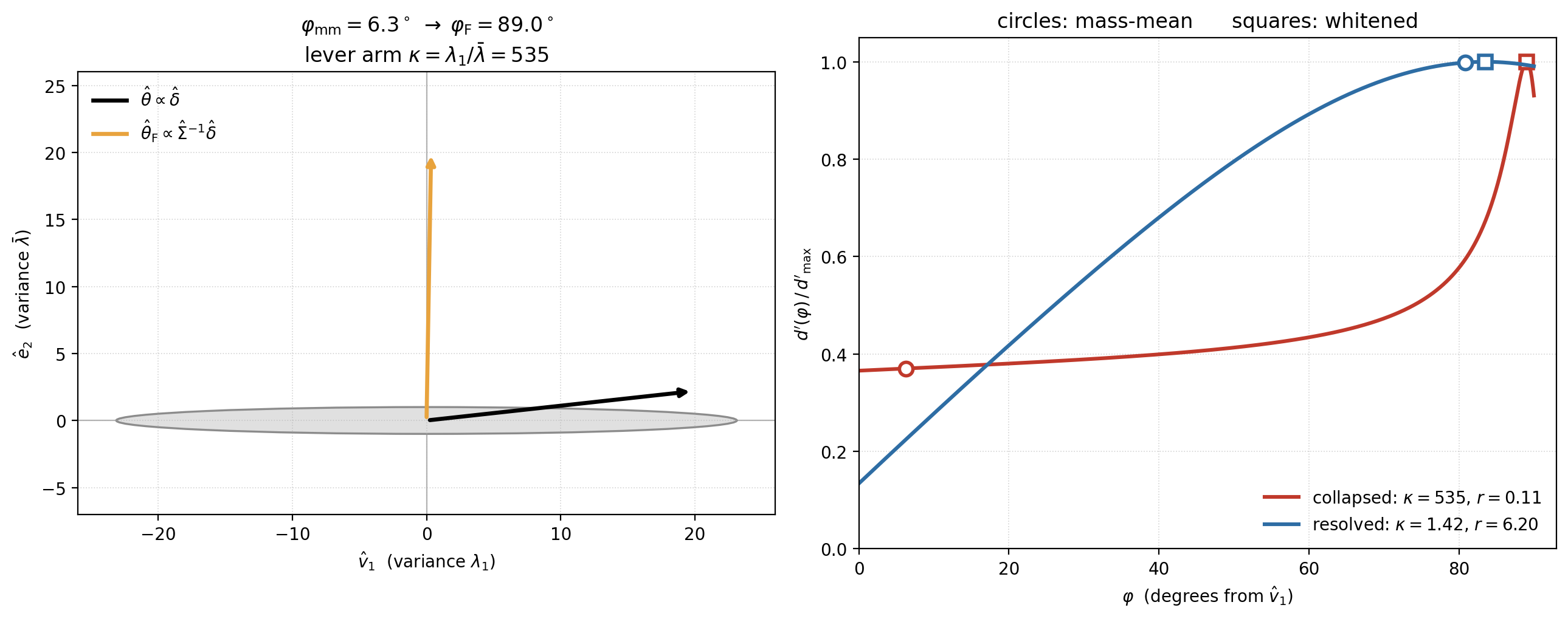 Left: the plane $$\mathrm{span}{\hat v_1, \hat e_2}$$ at the `counterfact` numbers,
with the within-class noise ellipse ($$\hat\lambda_1/\hat\lambda_2 = 535$$, so a
$$23{:}1$$ axis ratio). The mass-mean direction (black) lies $$6.3^{\circ}$$ off the rogue
axis, inside the long axis of the noise. $$\hat\Sigma^{-1}$$ swings the Fisher direction
(gold) to $$89.0^{\circ}$$ which is effectively orthogonal to it. Right: the Rayleigh quotient
$$d'(\varphi)$$ normalized by its maximum, in the collapsed regime ($$\kappa = 535$$,
$$r = 0.11$$) and the resolved regime ($$\kappa = 1.42$$, $$r = 6.20$$). Circles mark the
mass-mean angle and squares the whitened angle. Where the spectrum has one dominant eigenmode the
curve is a cliff and the mass-mean estimator sits at its foot; where the class gap has
grown the curve is broad and both directions already sit near the
top.