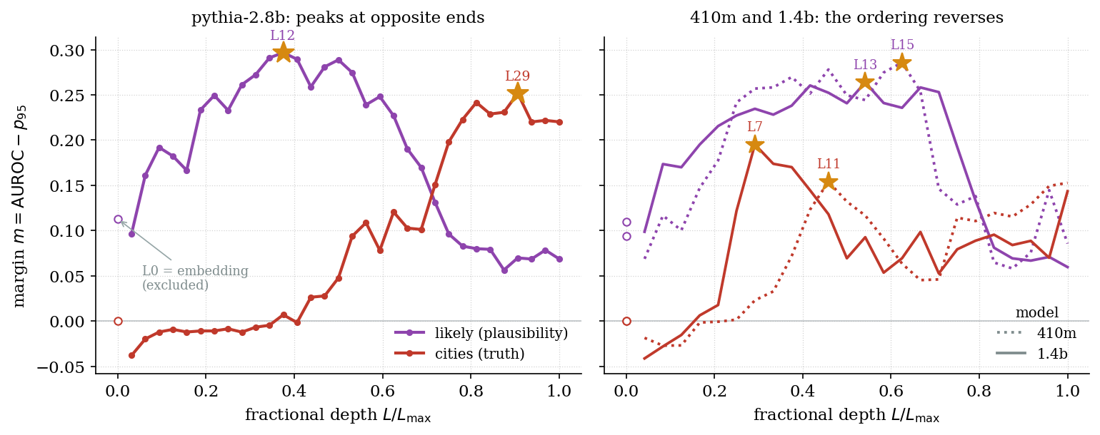 Depth profiles of the plausibility axis and the truth axis, plotted as the margin $$m = \mathrm{AUROC} - p_{95}$$ against fractional depth $$L/L_{\max}$$. The margin rather than the raw score, because the null widens with depth and AUROC is therefore not comparable across layers. Left, pythia-2.8b: `likely` peaks at layer $$12$$ ($$m = 0.297$$) and `cities` at layer $$29$$ ($$m = 0.252$$), at opposite ends of the depth axis, and the two curves cross near $$L/L_{\max} = 0.7$$. Right, pythia-410m (dotted) and pythia-1.4b (solid): the ordering reverses — `cities` peaks at layers $$11$$ and $$7$$ of $$24$$, before `likely` at layers $$15$$ and $$13$$ — and the late-depth truth structure appears only as a secondary rise over the final layers, still climbing at layer $$24$$, which is the last block at both widths, so whether it would peak is not resolved by this sweep. Stars mark the selected layer, hollow circles the embedding, which is excluded from selection.