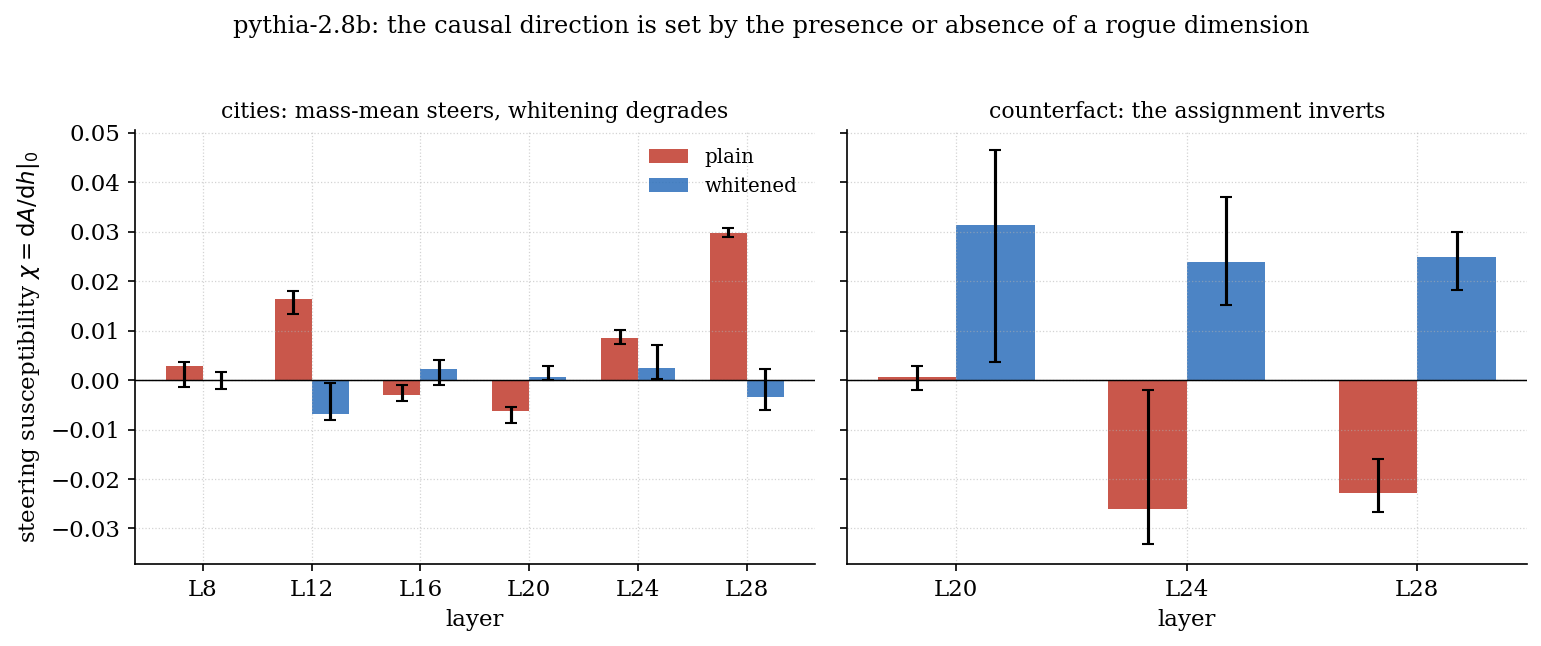 The causal direction is set by the presence or absence of a rogue dimension. Steering susceptibility $$\chi$$ on pythia-2.8b, plain (red) against whitened (blue), median over seeds with inter-quartile bars. Left, `cities`: the plain difference-in-means direction carries the causal effect and whitening degrades it which is the intended behavior of mass-mean probing. The mild negative excursions of the plain direction at layers $$16$$ and $$20$$ do not clear the steering null and are an order of magnitude below its layer-$$28$$ effect. Right, `counterfact_true_false`: at depth the assignment inverts, the plain direction steers significantly wrong-signed while the whitened direction steers correctly. This is the same model, estimator, and protocol and only the within-class geometry differs.