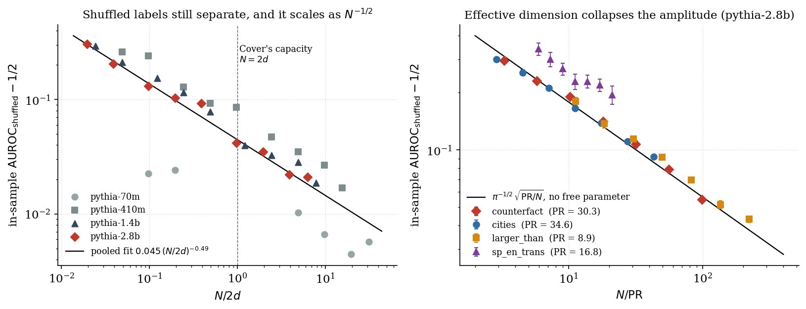 Left: the shuffled-label law. In-sample excess AUROC of the mass-mean direction under shuffled labels on `counterfact`, four Pythia widths, against $$N/2d$$, with the pooled fit $$0.045\,(N/2d)^{-0.49}$$ and Cover's capacity marked. The three pythia-70m points with negative excess are not drawn. The 70m points sit below the pooled line throughout, which is the across-model form of the question the right panel settles across datasets: whether the ambient width is the right denominator. Right: the effective-dimension collapse on pythia-2.8b, each dataset at its own best layer, against $$N/\mathrm{PR}$$. The line is $$\pi^{-1/2}\sqrt{\mathrm{PR}/N}$$ with no free parameter. `counterfact`, `cities` and `larger_than` fall on it across a thirtyfold range in $$N$$ and a fourfold range in $$\mathrm{PR}$$; `sp_en_trans` sits above it by $$36$$–$$60\%$$. Error bars are the standard error over sixteen permutations.