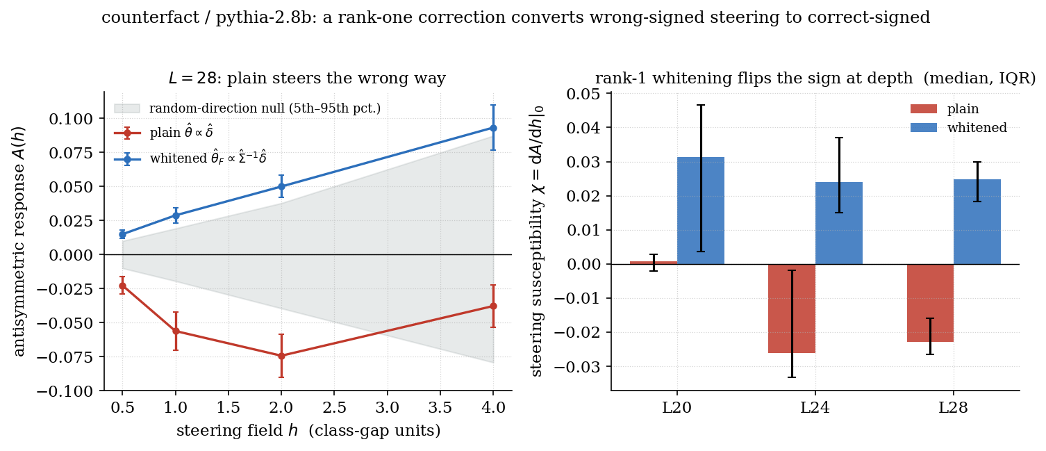 Whitening reverses the sign of causal steering. Left: antisymmetric
steering response $$A(h)$$ on `counterfact_true_false` / pythia-2.8b at $$L=28$$. The plain mass-mean
direction (red) drives $$A$$ significantly negative, so steering toward the true centroid
suppresses the true completion, while the whitened direction (blue), differing only
by the covariance correction, drives it positive. Gray band: 5th–95th percentiles
of the random-direction null, so a point outside it in its own direction is a
one-sided clearance at 5%. Right: steering susceptibility $$\chi$$, the through-origin slope of $$A$$ against $$h$$,
across depth, median over ten seeds with inter-quartile bars, the median rather than
the mean because the plain direction's seeds are bimodal, eight clustered near $$-0.024$$ and
two positive, so a mean lands on a value no seed exhibits. Plain is wrong-signed at
$$L=24, 28$$ ($$2$$–$$3/10$$ seeds positive), whitened is correct-signed throughout ($$\ge 9/10$$), with
$$L=20$$ the crossover.