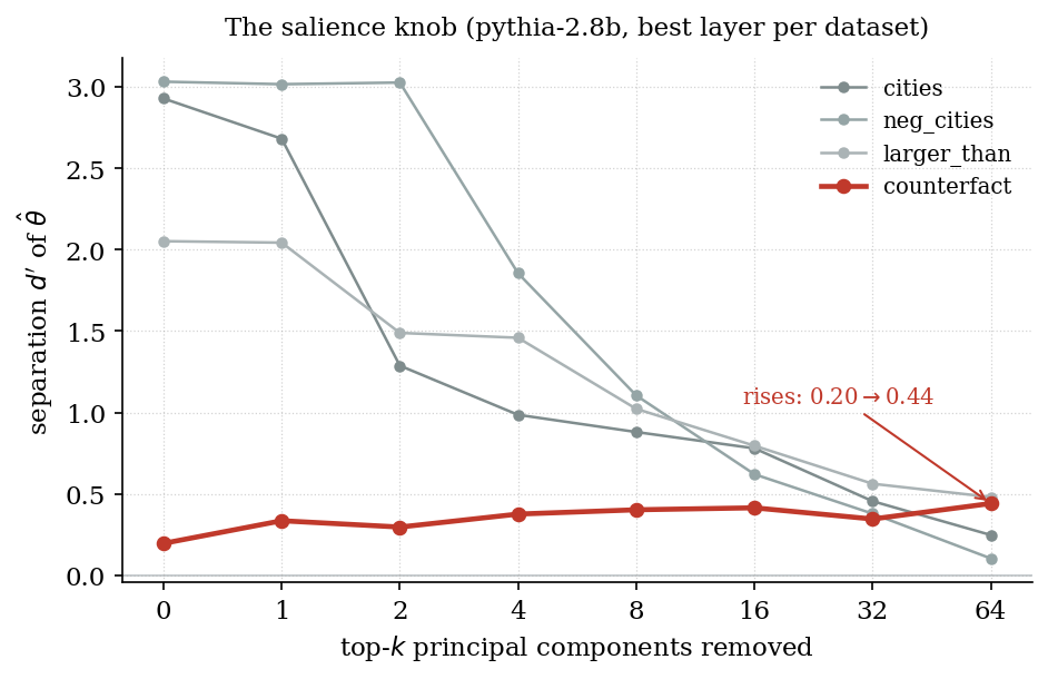 The salience knob: $$d'$$ of the mass-mean direction after projecting out the top-$$k$$ principal components, at each dataset's best layer on pythia-2.8b. On `cities`, `neg_cities` and `larger_than` the separation decays as the leading directions are removed — the truth signal is partly contained in the salient subspace. On `counterfact` it rises instead, from $$0.20$$ to $$0.44$$, so the leading directions are not carrying the truth signal but obscuring it.