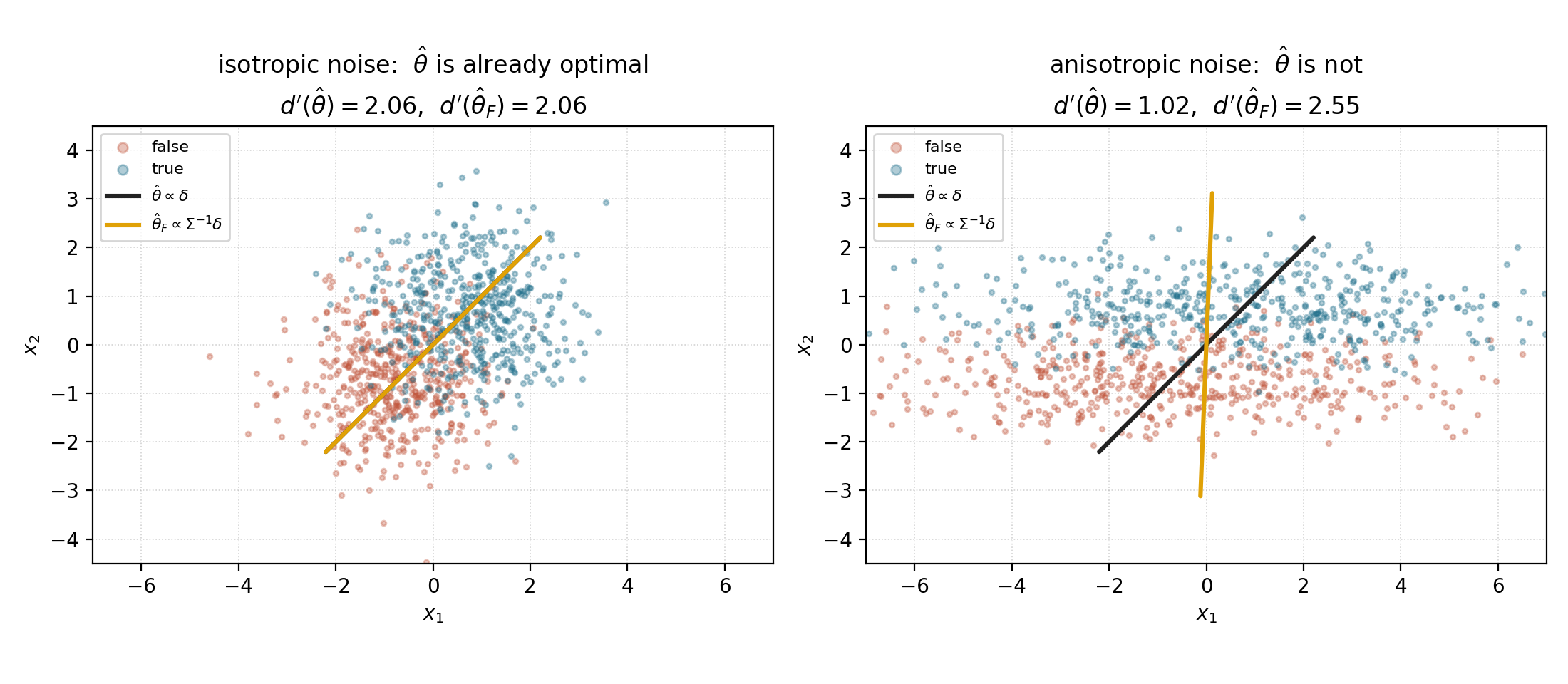 Whitening in two dimensions, on synthetic data where $$\Sigma$$ is known by
construction rather than estimated. Both panels carry the same class-mean gap. Only the
within-class noise differs. Left, isotropic noise: the mass-mean direction
$$\hat\theta \propto \hat\delta$$ (black) and the Fisher direction $$\hat\theta_{\mathrm F}
\propto \hat\Sigma^{-1}\hat\delta$$ (gold) coincide, and whitening buys nothing,
$$d'_{\mathrm{mm}} = d'_{\mathrm F} = 2.06$$. Right, the same gap with the noise stretched
along $$x_1$$ and compressed along $$x_2$$ (variances $$9$$ and $$0.35$$ against $$1$$ and
$$1$$): the mean gap now has a large component along the high-variance axis, so
$$\hat\theta$$ tilts into it and reads $$d'_{\mathrm{mm}} = 1.02$$, while $$\hat\Sigma^{-1}$$
divides each component by its variance and rotates $$\hat\theta_{\mathrm F}$$ onto the
low-variance axis that carries the class separation, $$d'_{\mathrm F} = 2.55$$. That the
Fisher value exceeds the isotropic $$2.06$$ is due to the compression along $$x_2$$, not
the stretch. The recovery is geometric: no extra data and no
richer function class, only a change in which direction of the same plane is
read.